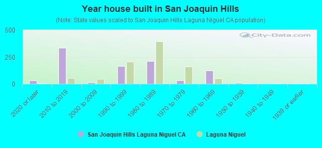 Year house built in San Joaquin Hills