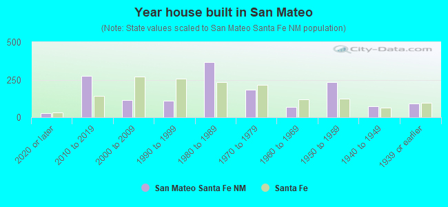 Year house built in San Mateo