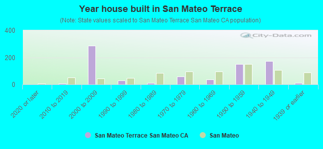 Year house built in San Mateo Terrace