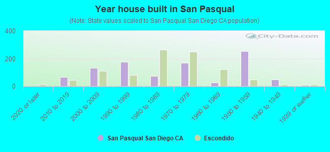 Year house built in San Pasqual