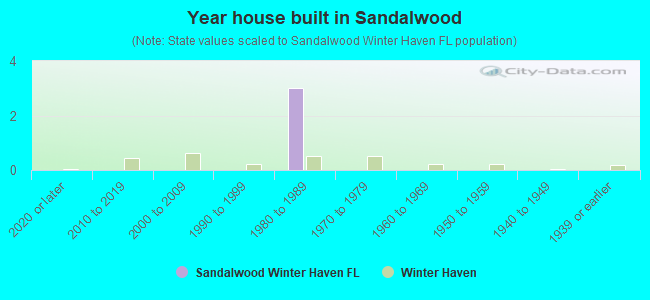Year house built in Sandalwood