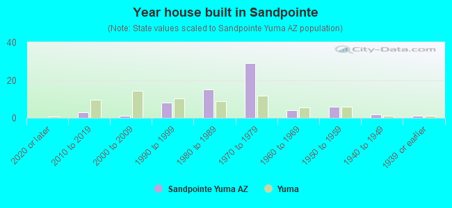 Year house built in Sandpointe