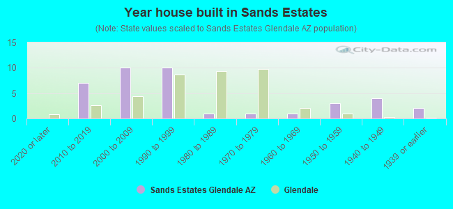 Year house built in Sands Estates