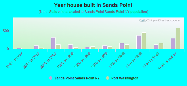 Year house built in Sands Point