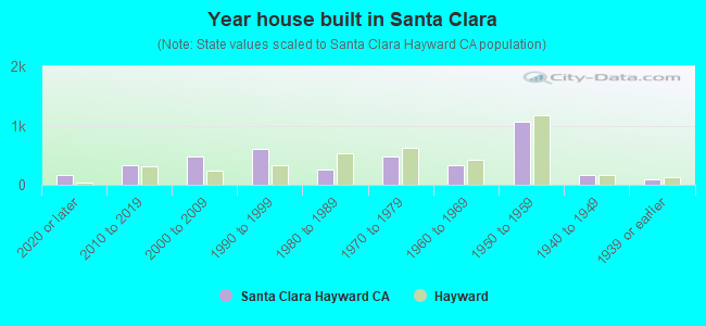 Year house built in Santa Clara