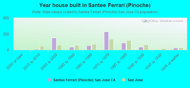 Year house built in Santee  Ferrari (Pinoche)