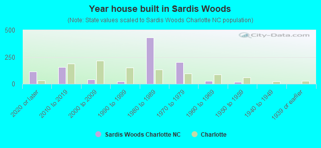 Year house built in Sardis Woods