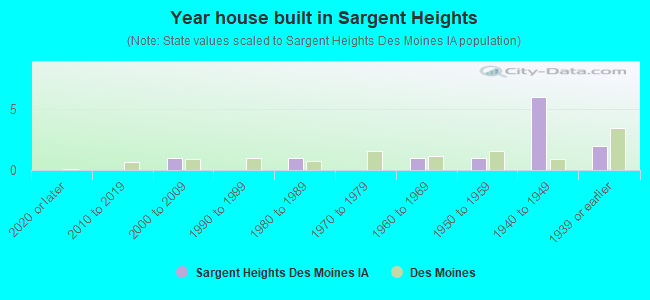 Year house built in Sargent Heights