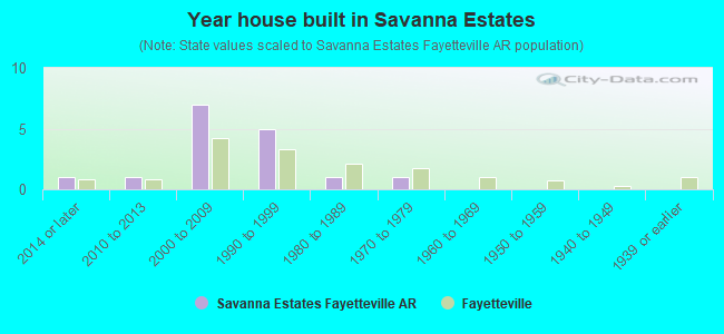 Year house built in Savanna Estates