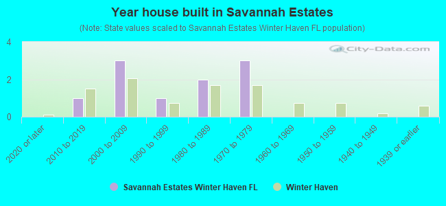 Year house built in Savannah Estates