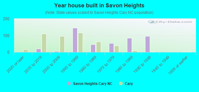 Year house built in Savon Heights