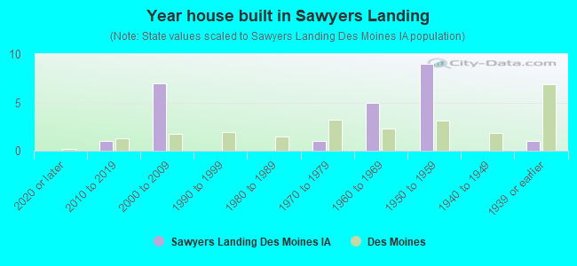 Year house built in Sawyers Landing