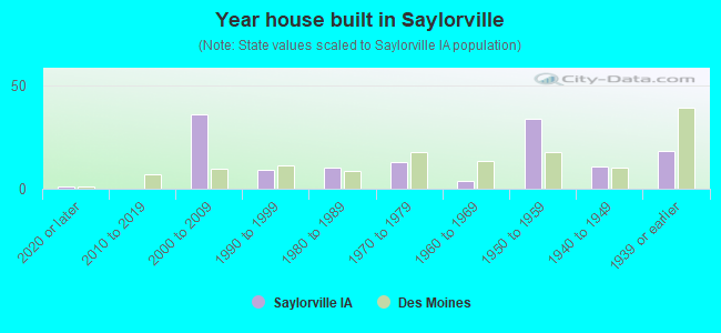 Year house built in Saylorville