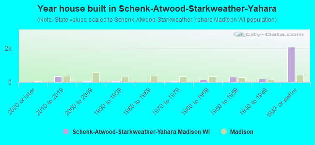 Year house built in Schenk-Atwood-Starkweather-Yahara