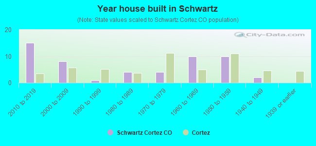 Year house built in Schwartz