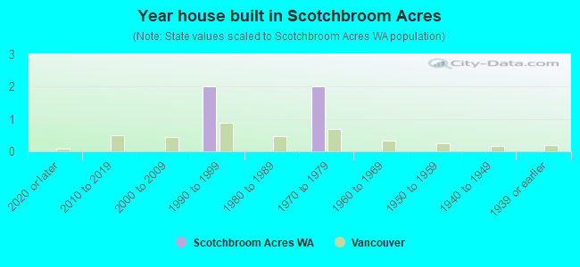 Year house built in Scotchbroom Acres