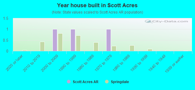 Year house built in Scott Acres