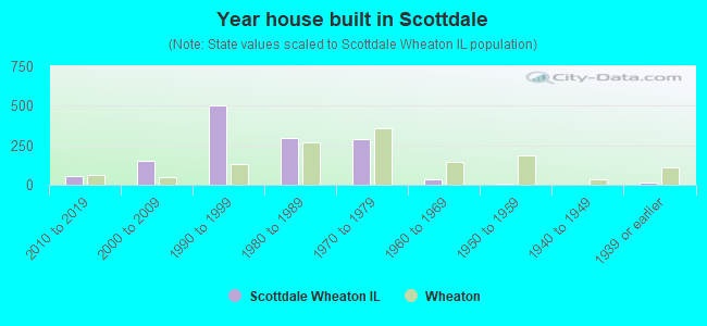 Year house built in Scottdale