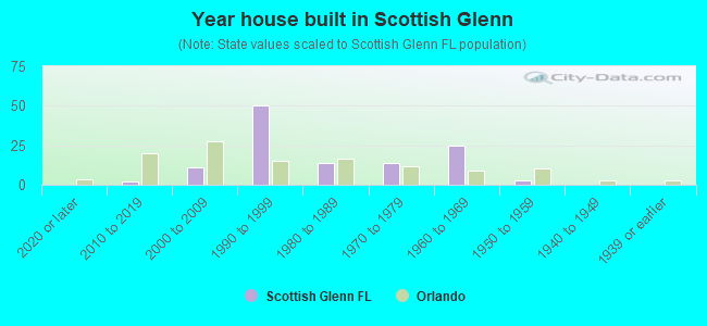 Year house built in Scottish Glenn