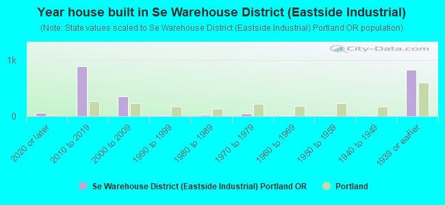 Year house built in Se Warehouse District (Eastside Industrial)