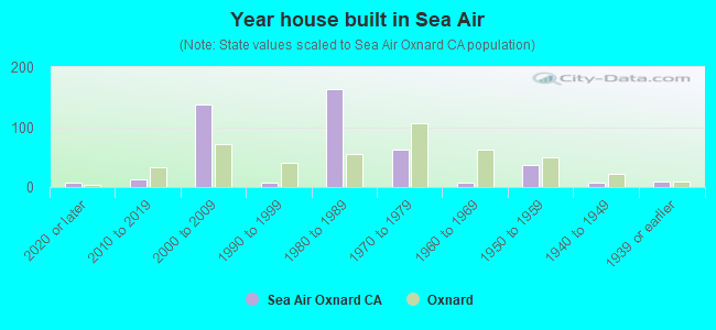 Year house built in Sea Air