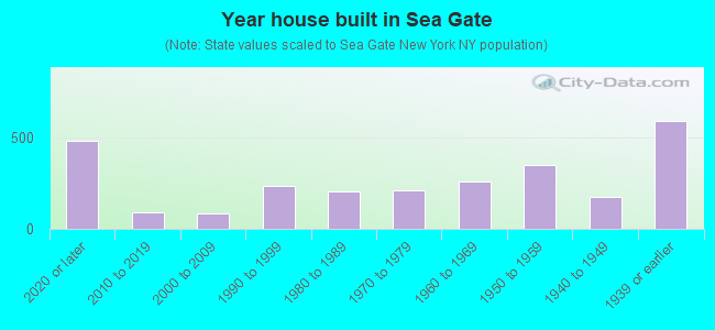 Year house built in Sea Gate
