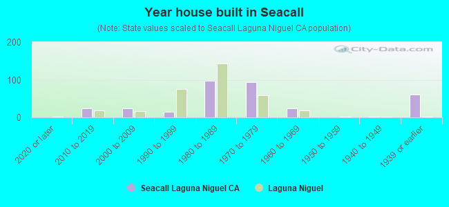 Year house built in Seacall
