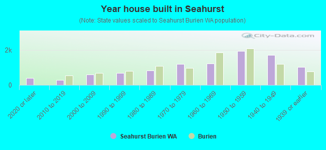 Year house built in Seahurst