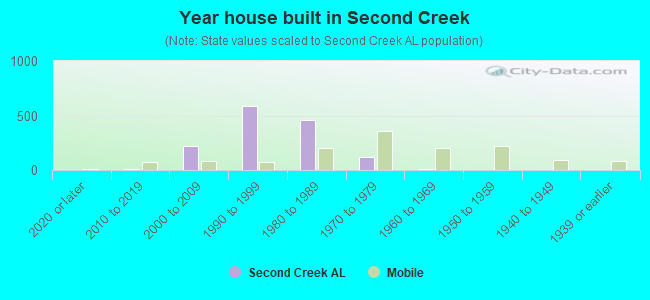 Year house built in Second Creek