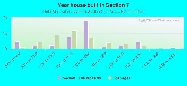 Year house built in Section 7