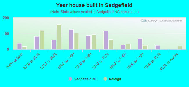 Year house built in Sedgefield