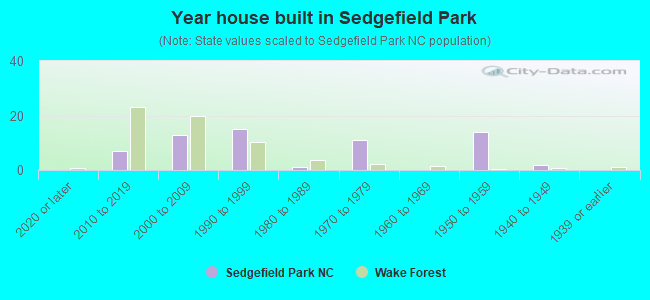 Year house built in Sedgefield Park