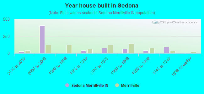 Year house built in Sedona