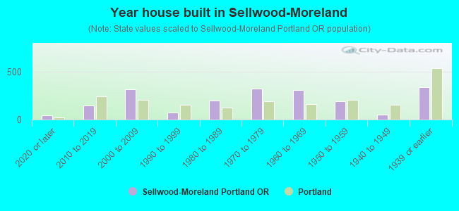 Year house built in Sellwood-Moreland