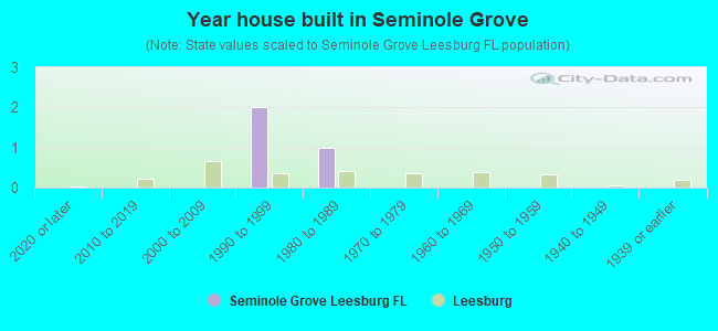 Year house built in Seminole Grove