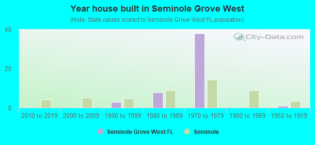 Year house built in Seminole Grove West