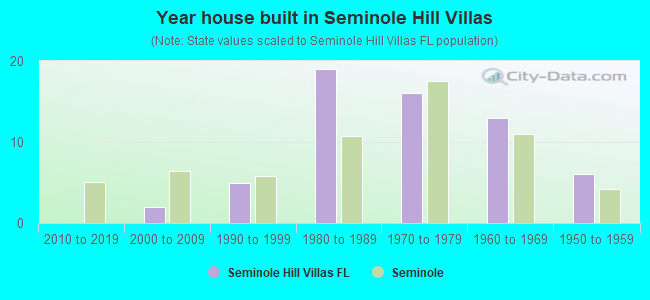 Year house built in Seminole Hill Villas