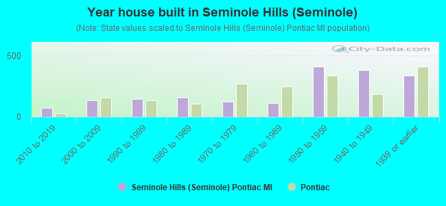 Year house built in Seminole Hills (Seminole)