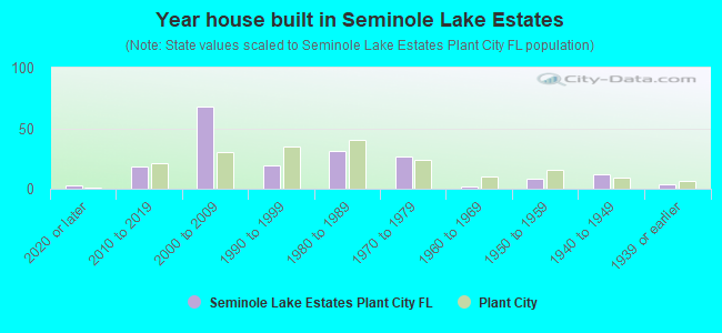 Year house built in Seminole Lake Estates