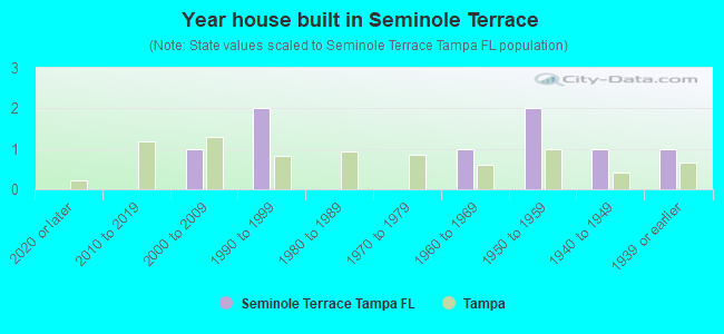 Year house built in Seminole Terrace