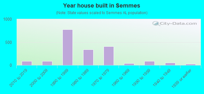 Year house built in Semmes