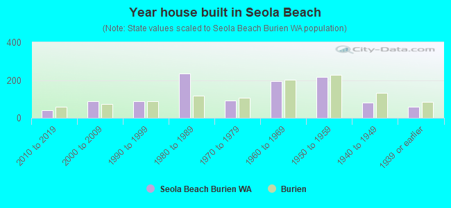 Year house built in Seola Beach