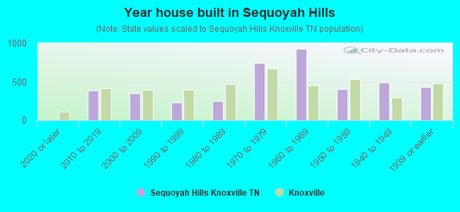 Year house built in Sequoyah Hills