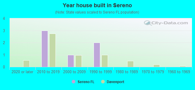 Year house built in Sereno