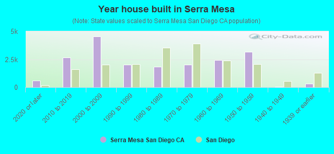 Year house built in Serra Mesa