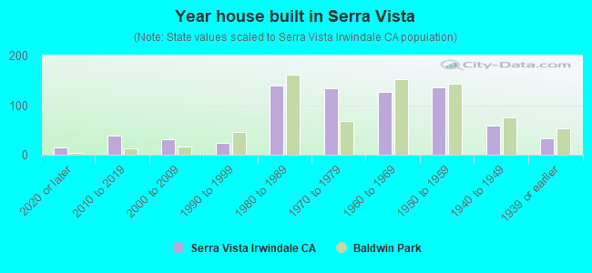 Year house built in Serra Vista