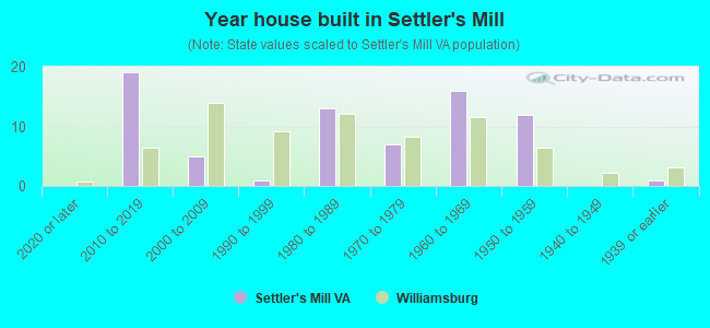 Year house built in Settler's Mill