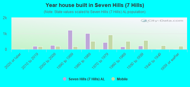 Year house built in Seven Hills (7 Hills)