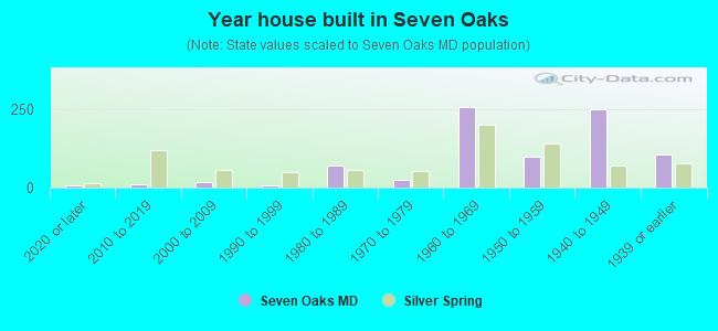 Year house built in Seven Oaks