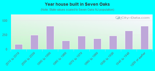 Year house built in Seven Oaks
